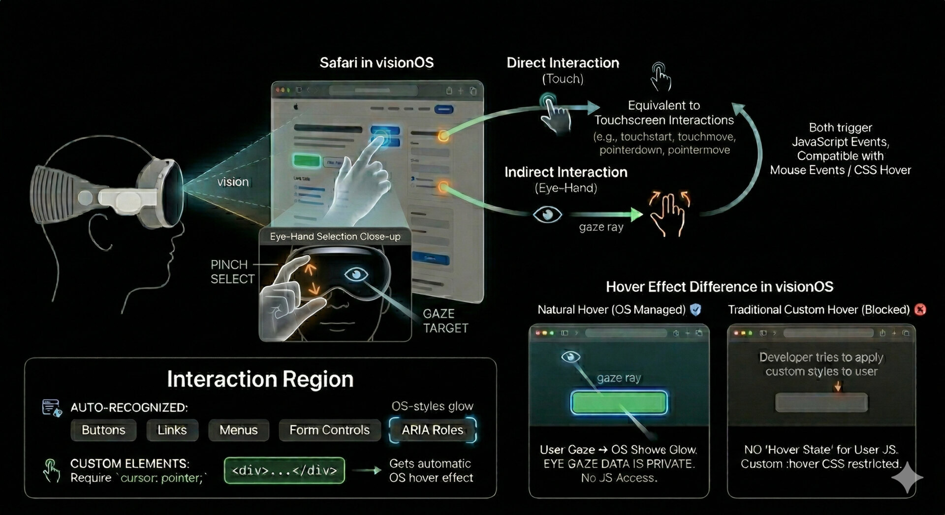 Web natural interaction on visionOS