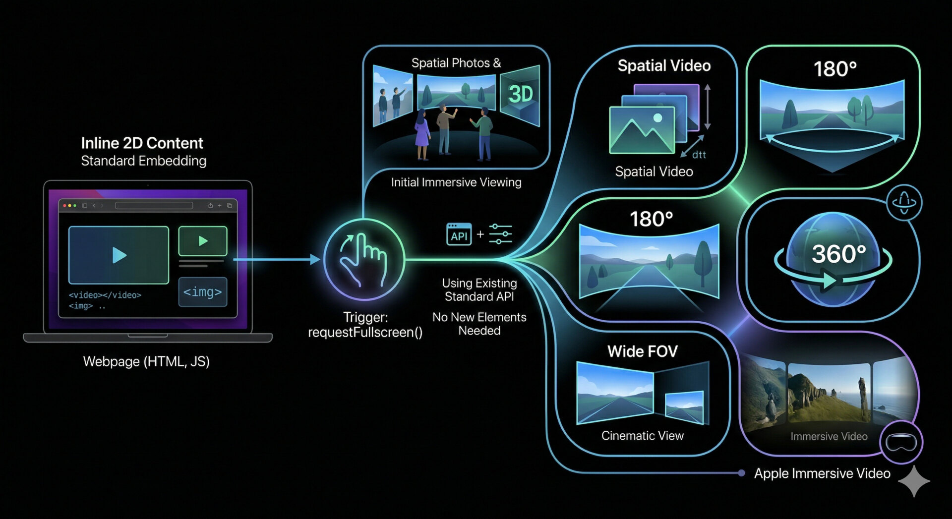 Fullscreen API with immersive media