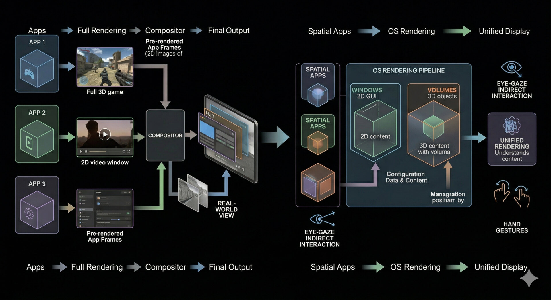 New paradigm introduced by visionOS, SwiftUI, and RealityKit