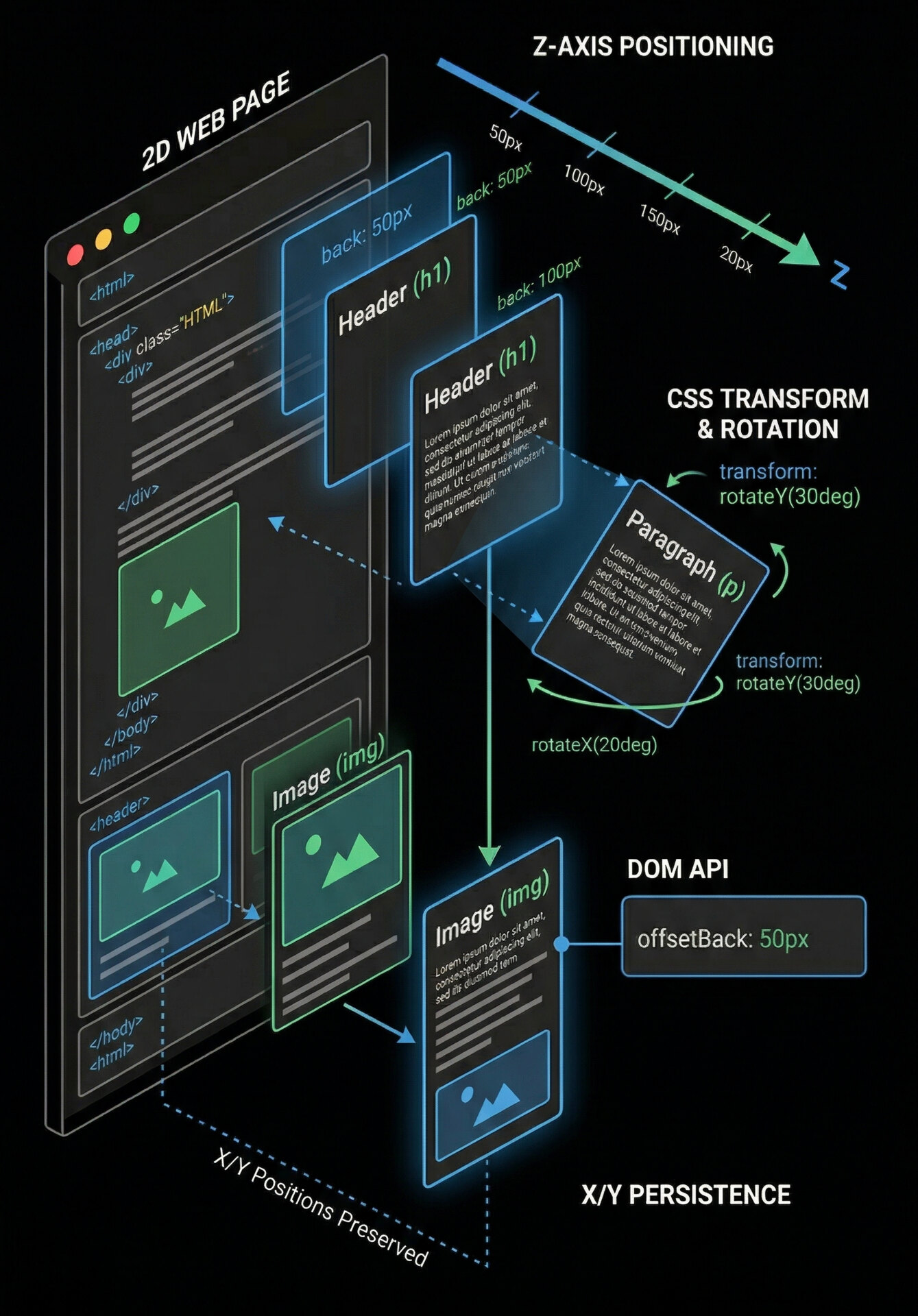Spatialized HTML elements