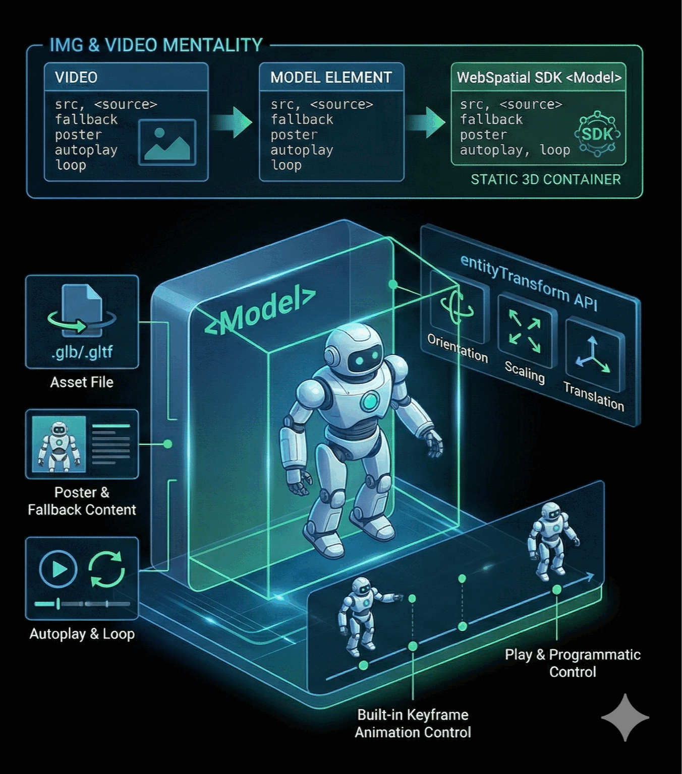 Static 3D container elements